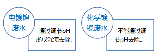 电镀行业含镍废水的不同处理工艺|技术文档-山东环瑞生态科技有限公司