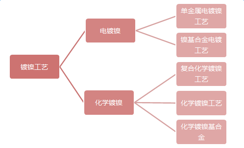 电镀行业含镍废水的不同处理工艺|技术文档-山东环瑞生态科技有限公司